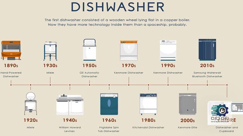 نمودار روند تکامل ماشین ظرفشویی از سال 1980 تا 2000 میلادی