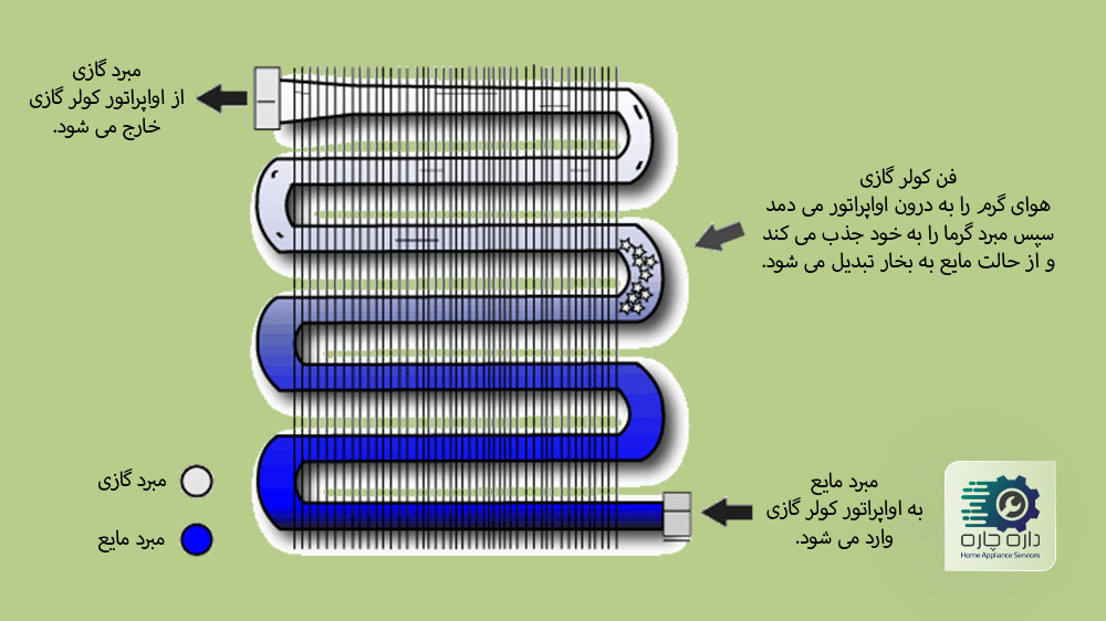 نحوه خنک سازی هوا توسط کویل های اواپراتور کولر گازی
