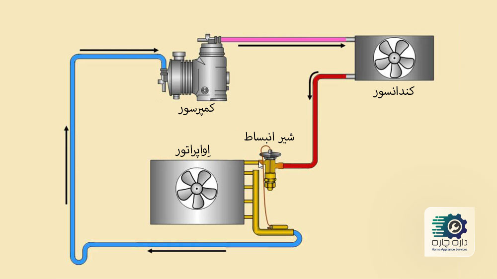 مسیر حرکت مبرد کولر گازی در کمپرسور، کندانسور، شیر انبساط، و اواپراتور کولر گازی