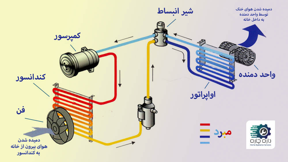 ارتباط اواپراتور، واحد دمنده، کندانسور، فن بیرونی، کمپرسور و شیر انبساط کولر گازی با هم