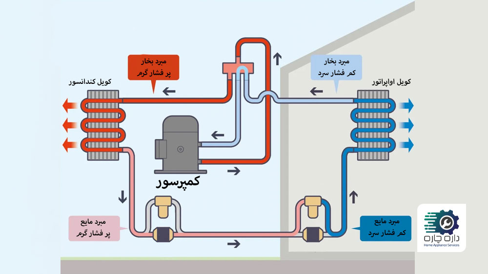 کارکرد کمپرسور کولر گازی