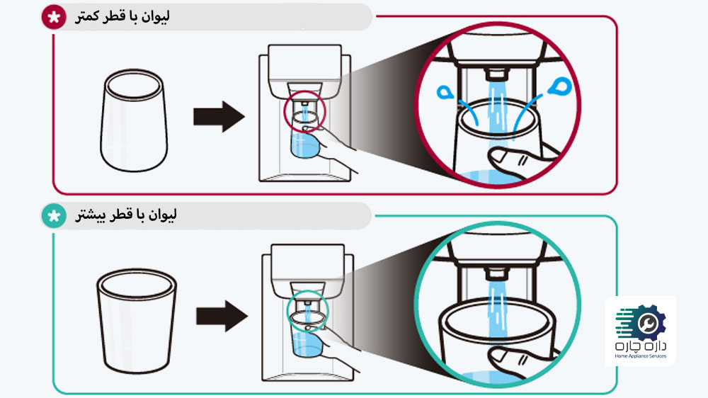 دو لیوان با دو قطر بزرگ و کوچک زیر آبسردکن یخچال فریزر ال جی قرار گرفته که پاشش آب را در هر کدام نشان می دهد