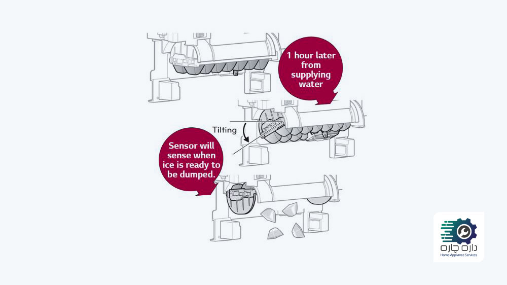 قالب یخ یخساز یخچال فریزر ال جی کج شده و سپس یخ ها را به درون سطل یخ می ریزد