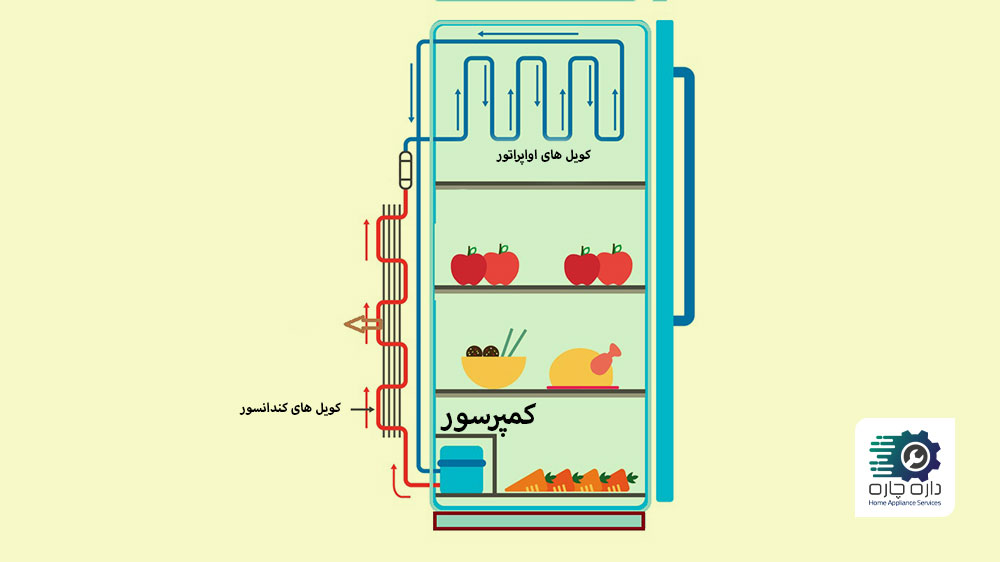 نحوه کارکرد کمپرسور در یخچال فریزر