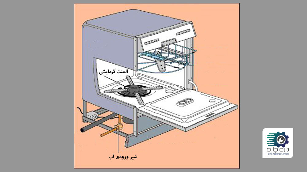محل قرارگیری شیر ورودی آب و المنت حرارتی ماشین ظرفشویی