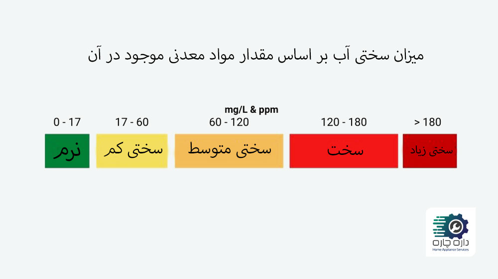 میزان سختی آب بر اساس مقدار مواد معدنی موجود در آن
